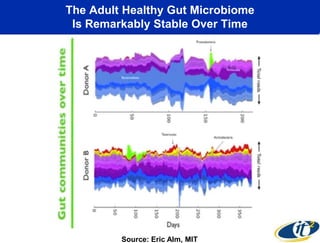 The Adult Healthy Gut Microbiome
Is Remarkably Stable Over Time

Source: Eric Alm, MIT

 