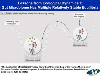 Lessons from Ecological Dynamics I:
Gut Microbiome Has Multiple Relatively Stable Equilibria

―The Application of Ecological Theory Toward an Understanding of the Human Microbiome,‖
Elizabeth Costello, Keaton Stagaman, Les Dethlefsen, Brendan Bohannan, David Relman
Science 336, 1255-62 (2012)

 