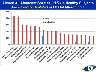 Almost All Abundant Species (≥1%) in Healthy Subjects
Are Severely Depleted in LS Gut Microbiome

 