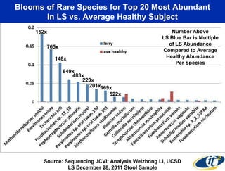 Blooms of Rare Species for Top 20 Most Abundant
In LS vs. Average Healthy Subject
152x
765x
148x

Number Above
LS Blue Bar is Multiple
of LS Abundance
Compared to Average
Healthy Abundance
Per Species

849x
483x
220x
201x169x
522x

Source: Sequencing JCVI; Analysis Weizhong Li, UCSD
LS December 28, 2011 Stool Sample

 