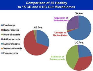 Comparison of 35 Healthy
to 15 CD and 6 UC Gut Microbiomes
Expansion of
Actinobacteria

Collapse of
Bacteroidetes

Explosion of
Proteobacteria

 