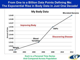 From One to a Billion Data Points Defining Me:
The Exponential Rise in Body Data in Just One Decade!
Billion:Microbial Genome
My Full DNA,
MRI/CT Images

Improving Body
SNPs
Million: My DNA SNPs,
Zeo, FitBit

Discovering Disease
Blood
Variables
One:
My
Weight Weight

Hundred: My Blood Variables

Each is a Personal Time Series
And Compared Across Population

 