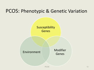 PCOS: Phenotypic & Genetic Variation

               Susceptibility 
                  Genes




                         ...