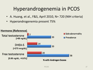 Hyperandrogenemia in PCOS
    • A. Huang, et al., F&S, April 2010, N= 720 (NIH criteria)
    • Hyperandrogenemia present 7...