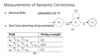 Measurements of Semantic Correctness
([ABab]&[A-Z]).*X● Minimal DFAs
● Test Cases (pos/neg string examples)
 