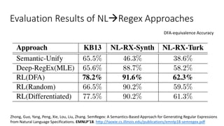 Evaluation Results of NLRegex Approaches
Zhong, Guo, Yang, Peng, Xie, Lou, Liu, Zhang. SemRegex: A Semantics-Based Approach for Generating Regular Expressions
from Natural Language Specifications. EMNLP’18. http://taoxie.cs.illinois.edu/publications/emnlp18-semregex.pdf
DFA-equivalence Accuracy
 