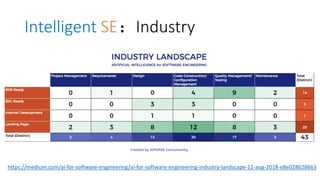 https://medium.com/ai-for-software-engineering/ai-for-software-engineering-industry-landscape-12-aug-2018-e8e028628663
Intelligent SE：Industry
 