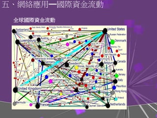 全球國際資金流動
五、網絡應用―國際資金流動
 