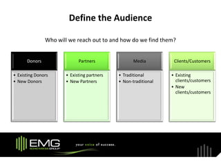 Define the Audience

               Who will we reach out to and how do we find them?


      Donors                Partners               Media         Clients/Customers

• Existing Donors     • Existing partners   • Traditional       • Existing
• New Donors          • New Partners        • Non-traditional     clients/customers
                                                                • New
                                                                  clients/customers
 