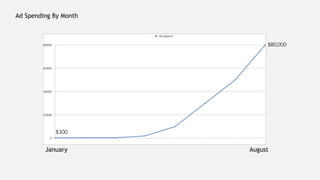 Ad Spending By Month
0
20000
40000
60000
80000
Ad Spend
January August
$300
$80,000
 