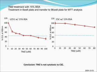 TMZ treatment with 15% BSA Treatment in 6well plate and transfer to 96well plate for MTT analysis  2009-10-01 TMZ (uM) % O.D. at 490nm TMZ (uM) % O.D. at 490nm Conclusion: TMZ is not cytotoxic to CSC.  U251 w/ 15% BSA CSC w/ 15% BSA 0 20 40 60 80 100 120 0 10 20 30 40 50 60 70 80 90 100 0 20 40 60 80 100 120 0 10 20 30 40 50 60 70 80 