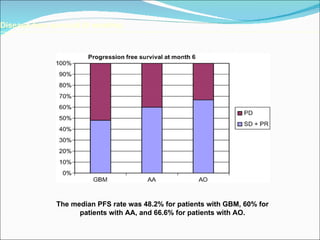 Disease-free survival (6 months) ______________________________________________________________________________________________________________________________________ The median PFS rate was 48.2% for patients with GBM, 60% for patients with AA, and 66.6% for patients with AO. 