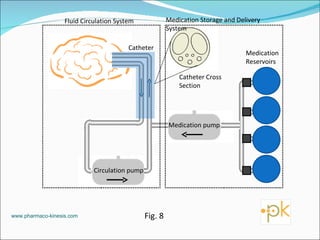 Fig. 8 www.pharmaco-kinesis.com Medication Storage and Delivery System Circulation pump Medication pump Medication Reservoirs Catheter Catheter Cross Section Fluid Circulation System 