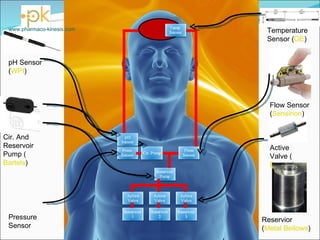 Cir. And Reservoir Pump ( Bartels ) Active Valve ( Bartels ) Flow Sensor ( Sensirion ) Pressure Sensor Temperature Sensor ( GE ) pH Sensor ( WPI ) Reservior  ( Metal Bellows ) www.pharmaco-kinesis.com 