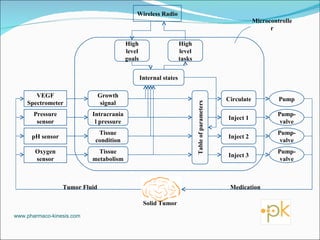 www.pharmaco-kinesis.com Wireless Radio High level goals High level tasks Internal states Growth signal Intracranial pressure Tissue condition Tissue metabolism Table of parameters Circulate Inject 1 Inject 2 Inject 3 Pump Pump-valve Pump-valve Pump-valve VEGF Spectrometer Pressure sensor pH sensor Oxygen sensor Solid Tumor Microcontroller Medication Tumor Fluid 