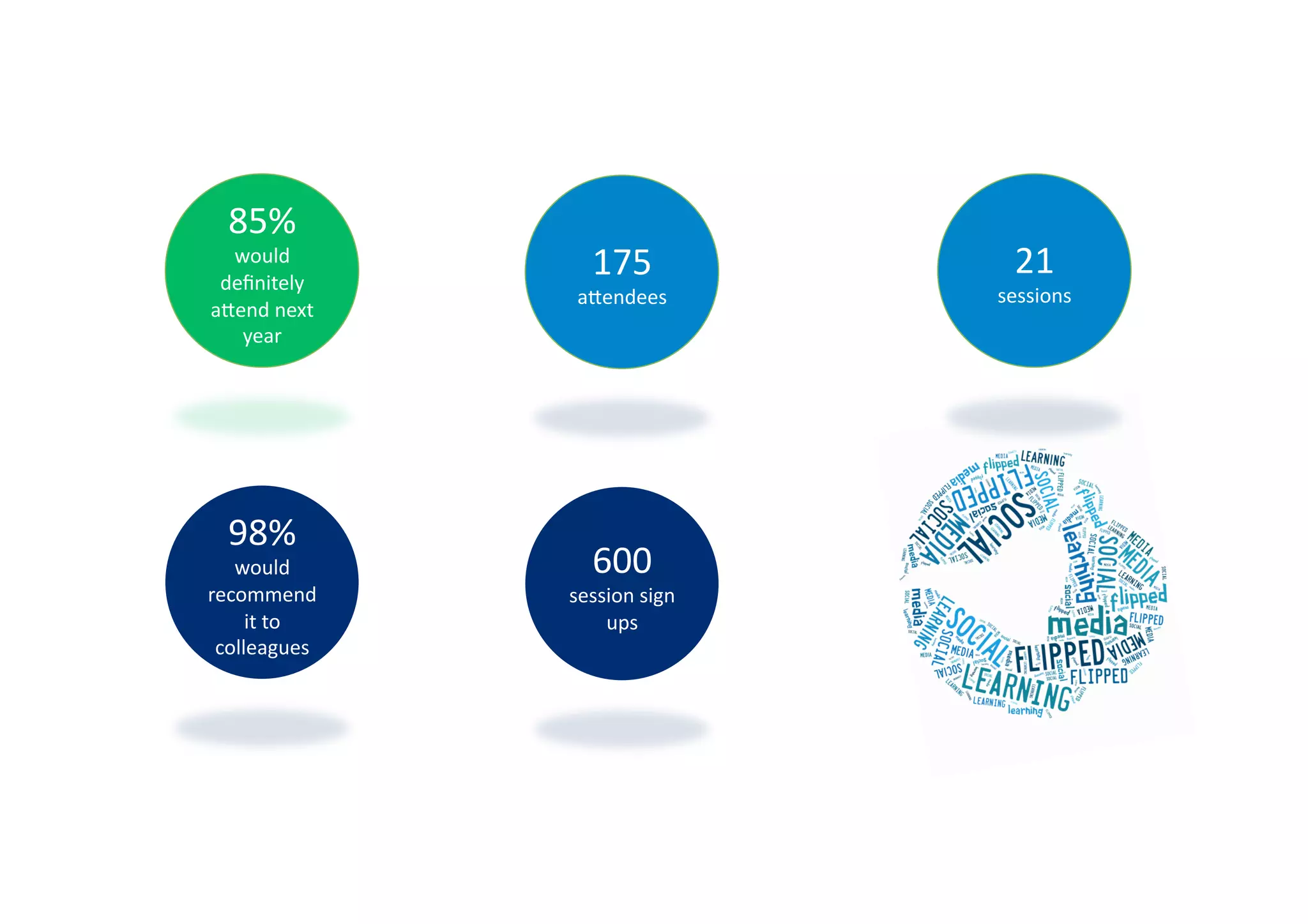85%	
  
would	
  
deﬁnitely	
  
aZend	
  next	
  
year	
  
98%	
  
would	
  
recommend	
  
it	
  to	
  
colleagues	
  
175	
  
aZendees	
  
21	
  
sessions	
  
600	
  
session	
  sign	
  
ups	
  
 