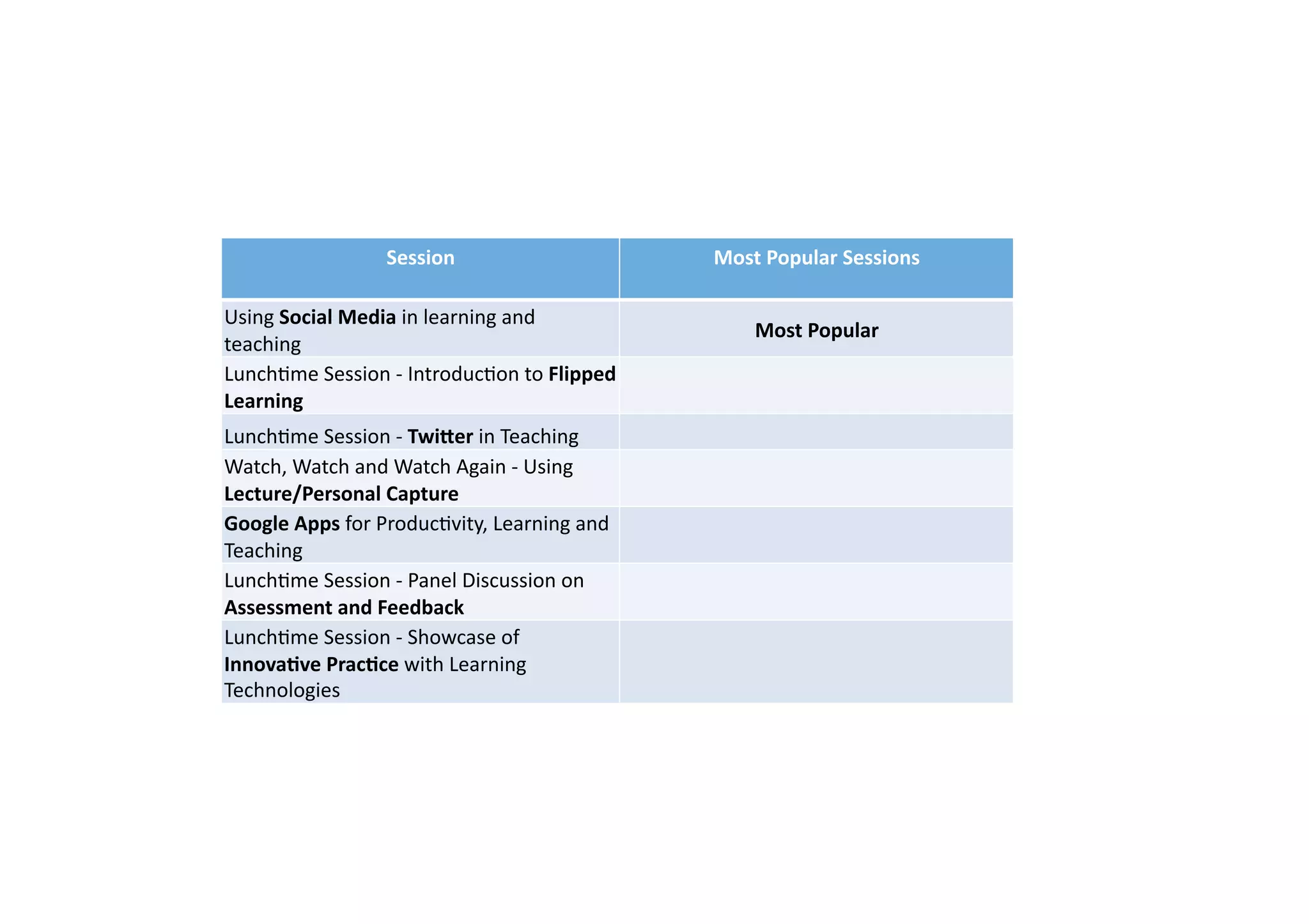Session	
   Most	
  Popular	
  Sessions	
  
Using	
  Social	
  Media	
  in	
  learning	
  and	
  
teaching	
  
Most	
  Popular	
  	
  
Lunch9me	
  Session	
  -­‐	
  Introduc9on	
  to	
  Flipped	
  
Learning	
  
Lunch9me	
  Session	
  -­‐	
  TwiKer	
  in	
  Teaching	
  
Watch,	
  Watch	
  and	
  Watch	
  Again	
  -­‐	
  Using	
  
Lecture/Personal	
  Capture	
  
Google	
  Apps	
  for	
  Produc9vity,	
  Learning	
  and	
  
Teaching	
  	
  
Lunch9me	
  Session	
  -­‐	
  Panel	
  Discussion	
  on	
  
Assessment	
  and	
  Feedback	
  
Lunch9me	
  Session	
  -­‐	
  Showcase	
  of	
  
InnovaPve	
  PracPce	
  with	
  Learning	
  
Technologies	
  
 