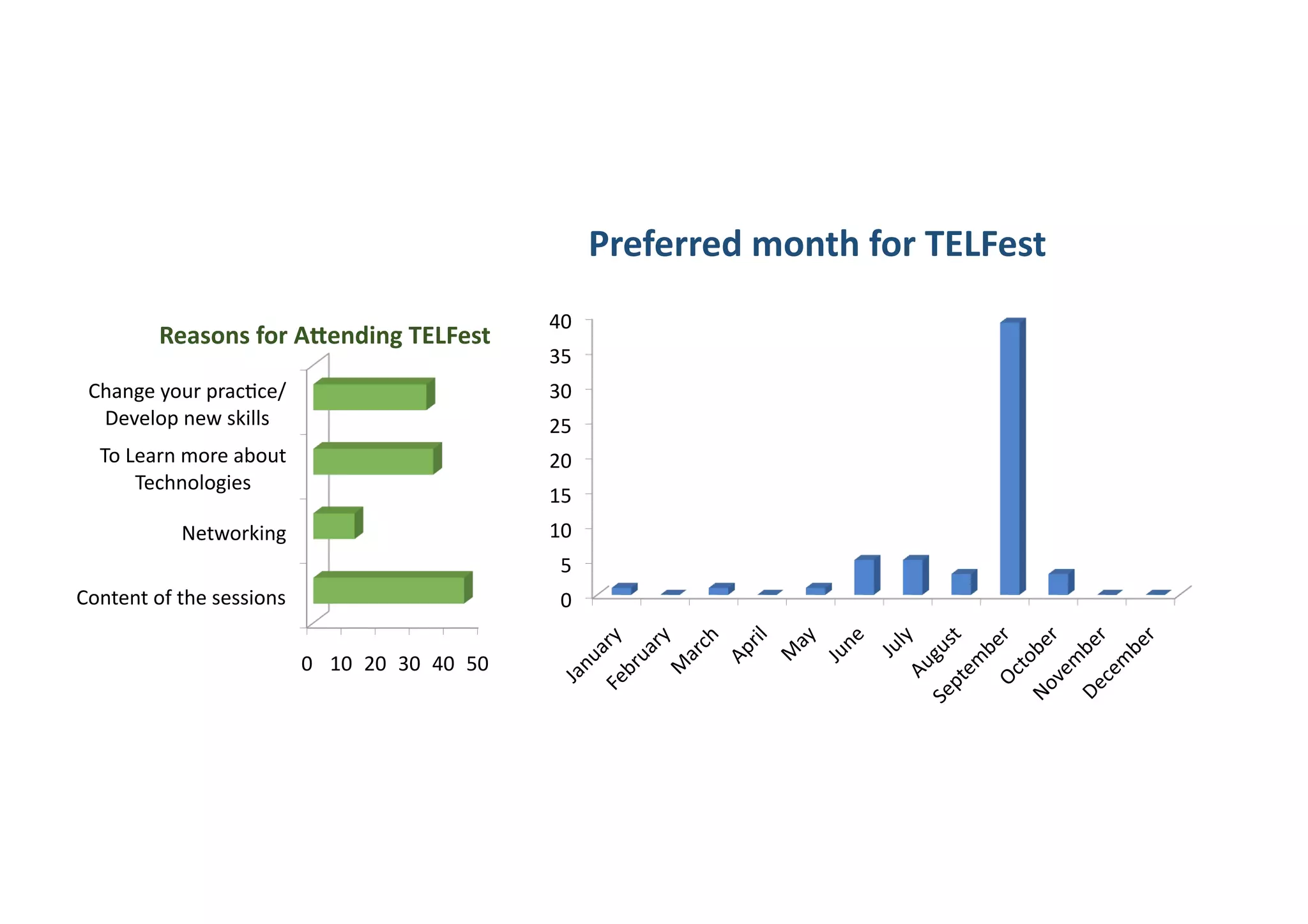 0	
  
5	
  
10	
  
15	
  
20	
  
25	
  
30	
  
35	
  
40	
  
Preferred	
  month	
  for	
  TELFest	
  
0	
   10	
   20	
   30	
   40	
   50	
  
Content	
  of	
  the	
  sessions	
  
Networking	
  
To	
  Learn	
  more	
  about	
  
Technologies	
  
Change	
  your	
  prac9ce/
Develop	
  new	
  skills	
  
Reasons	
  for	
  AKending	
  TELFest	
  
 