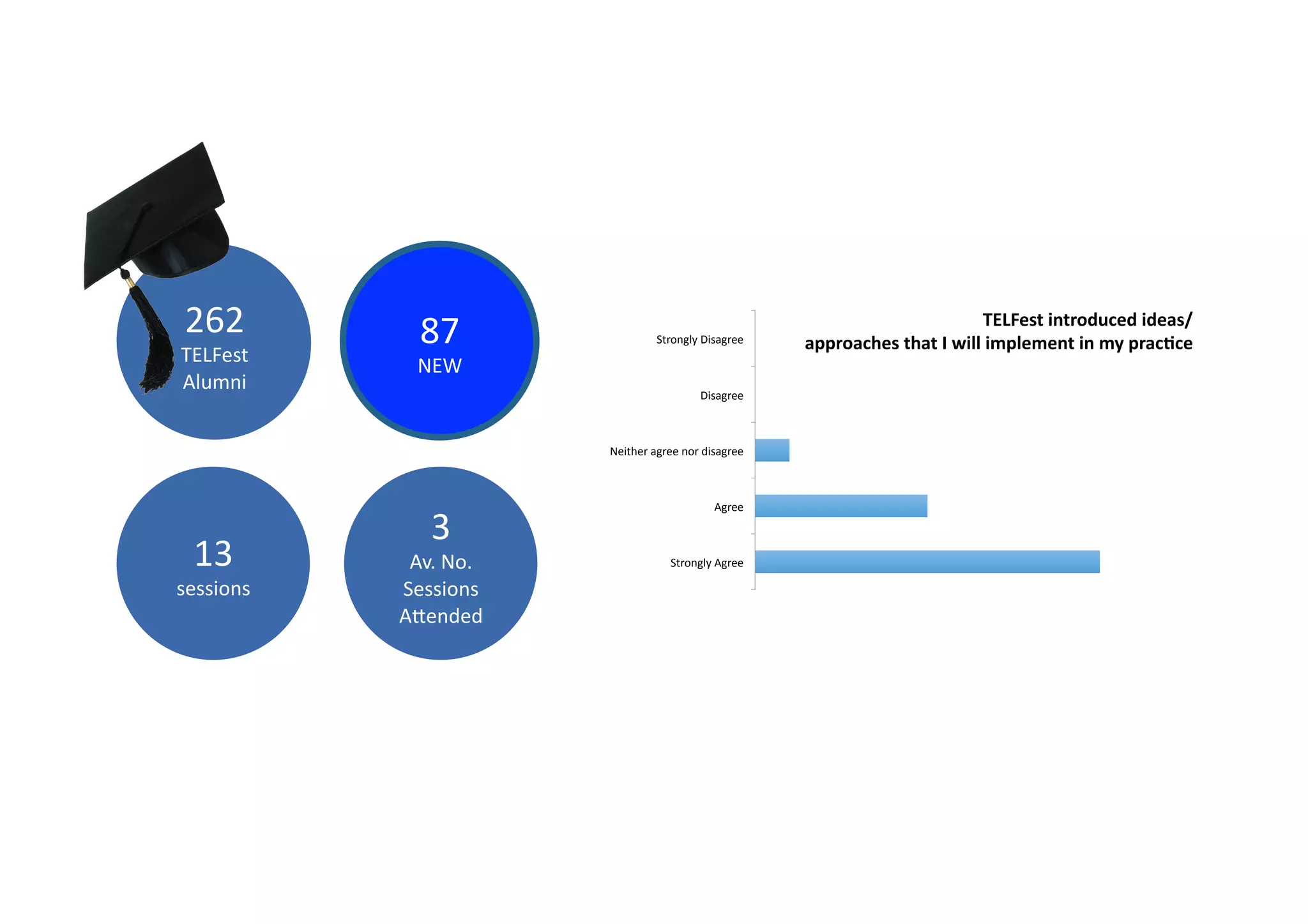 150	
  
aZended	
  
13	
  
sessions	
  
3	
  
Av.	
  No.	
  
Sessions	
  
AZended	
  
87	
  
NEW	
  
Strongly	
  Agree	
  
Agree	
  
Neither	
  agree	
  nor	
  disagree	
  
Disagree	
  
Strongly	
  Disagree	
  
	
   	
   	
   	
  TELFest	
  introduced	
  ideas/
approaches	
  that	
  I	
  will	
  implement	
  in	
  my	
  pracPce	
  
262	
  
TELFest	
  
Alumni	
  
 