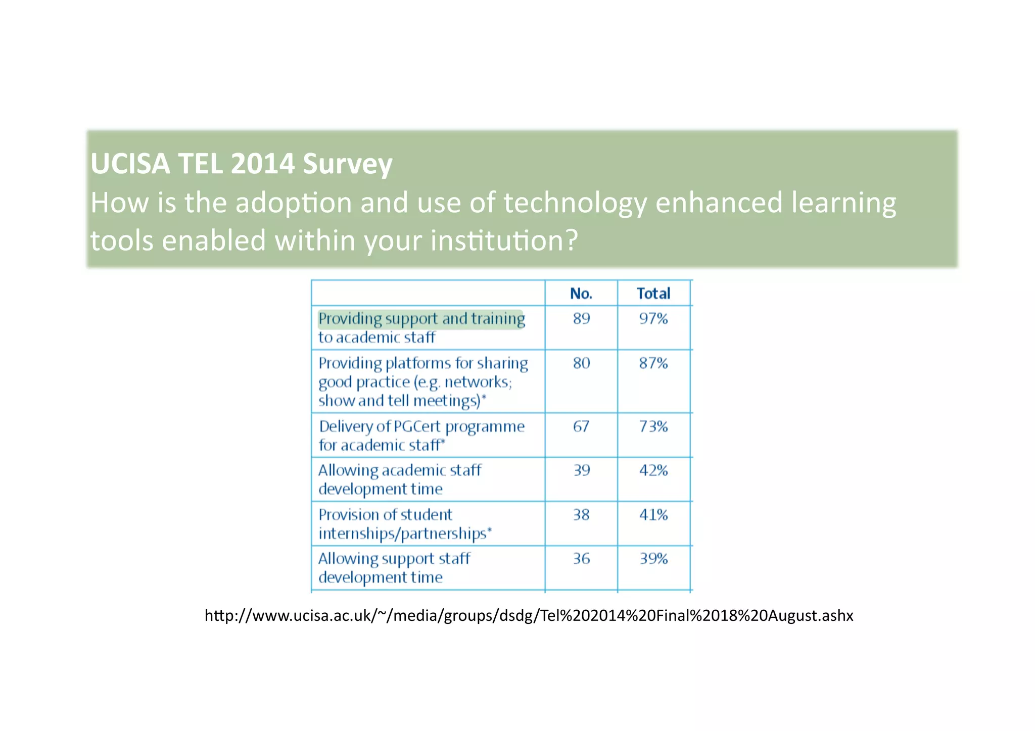 UCISA	
  TEL	
  2014	
  Survey	
  	
  
How	
  is	
  the	
  adop9on	
  and	
  use	
  of	
  technology	
  enhanced	
  learning	
  
tools	
  enabled	
  within	
  your	
  ins9tu9on?	
  
hZp://www.ucisa.ac.uk/~/media/groups/dsdg/Tel%202014%20Final%2018%20August.ashx	
  
 