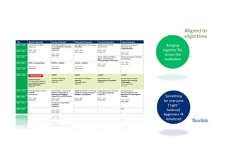 Bringing	
  
together	
  TEL	
  
across	
  the	
  
ins9tu9on	
  
Something	
  
for	
  everyone	
  
(‘right	
  ’	
  
balance)	
  
Beginners	
  !	
  
Advanced	
  
ﬂexible
Aligned to
objectives
 