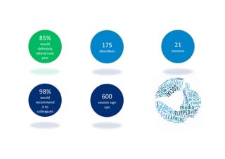 85%	
  
would	
  
deﬁnitely	
  
aZend	
  next	
  
year	
  
98%	
  
would	
  
recommend	
  
it	
  to	
  
colleagues	
  
175	
  
aZendees	
  
21	
  
sessions	
  
600	
  
session	
  sign	
  
ups	
  
 