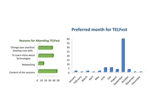 0	
  
5	
  
10	
  
15	
  
20	
  
25	
  
30	
  
35	
  
40	
  
Preferred	
  month	
  for	
  TELFest	
  
0	
   10	
   20	
   30	
   40	
   50	
  
Content	
  of	
  the	
  sessions	
  
Networking	
  
To	
  Learn	
  more	
  about	
  
Technologies	
  
Change	
  your	
  prac9ce/
Develop	
  new	
  skills	
  
Reasons	
  for	
  AKending	
  TELFest	
  
 