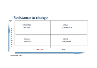 Resistance	
  to	
  change	
  
.	
  .	
  
	
   	
  	
  	
  	
  	
  	
  	
  	
   	
   	
  	
  
	
   	
  	
  	
  	
  	
  	
  	
  
	
   	
  	
  	
  	
  	
  
	
  	
  	
  	
  	
  	
  	
  	
  	
  	
  	
  	
  INTERESTED 	
   	
  	
  	
  	
  	
  	
  	
  	
  	
  	
  	
  	
  	
  	
  	
  	
  	
  	
  	
   	
   	
  	
  	
  ACTIVE	
  
	
  	
  	
  	
  	
  	
  	
  	
  	
  	
  	
  	
  	
  OBSERVER 	
  	
  	
  	
   	
  	
  	
  	
  	
  	
  	
  	
  	
  	
  	
  	
  	
  	
  	
  	
  	
   	
   	
  CONTRIBUTOR	
  
.	
  
	
   	
  	
  	
  	
  	
  	
  	
  	
  	
  	
  
	
   	
  	
  	
  	
  	
  PASSIVE 	
   	
   	
   	
   	
  	
  	
  	
  ACTIVE	
  	
  
	
  	
  	
  	
  	
  	
  	
  	
  	
   	
  	
  	
  	
  	
  OBSERVER 	
  	
  	
  	
  	
  	
   	
  	
  	
  	
  	
  	
  	
  	
  	
  	
  	
   	
   	
   	
  CHALLENGER	
  
.	
  
	
  	
  	
  	
  	
  	
  	
  	
  	
  	
  	
  	
  	
  	
  	
  	
  	
   	
   	
  	
   	
  E	
  N	
  E	
  R	
  G	
  Y 	
  	
  	
  	
  	
  	
  	
  	
  	
  	
  	
  	
  	
  	
  	
  	
  	
  	
  	
  	
  	
  	
  	
  	
  	
  	
  	
  	
  	
  	
  	
  	
  	
  	
  	
  	
  	
  High 	
  	
  
High	
  
E	
  
N	
  
G	
  
A	
  
G	
  
E	
  
M	
  
E	
  
N	
  
T	
  
Edmonstone,	
  2003	
  
 