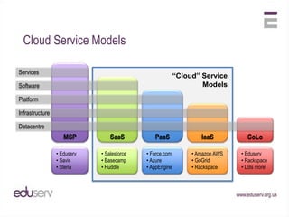 “Cloud” Service ModelsCloud Service ModelsServicesSoftwarePlatformInfrastructureDatacentreCoLoIaaSPaaSSaaSMSP Eduserv
