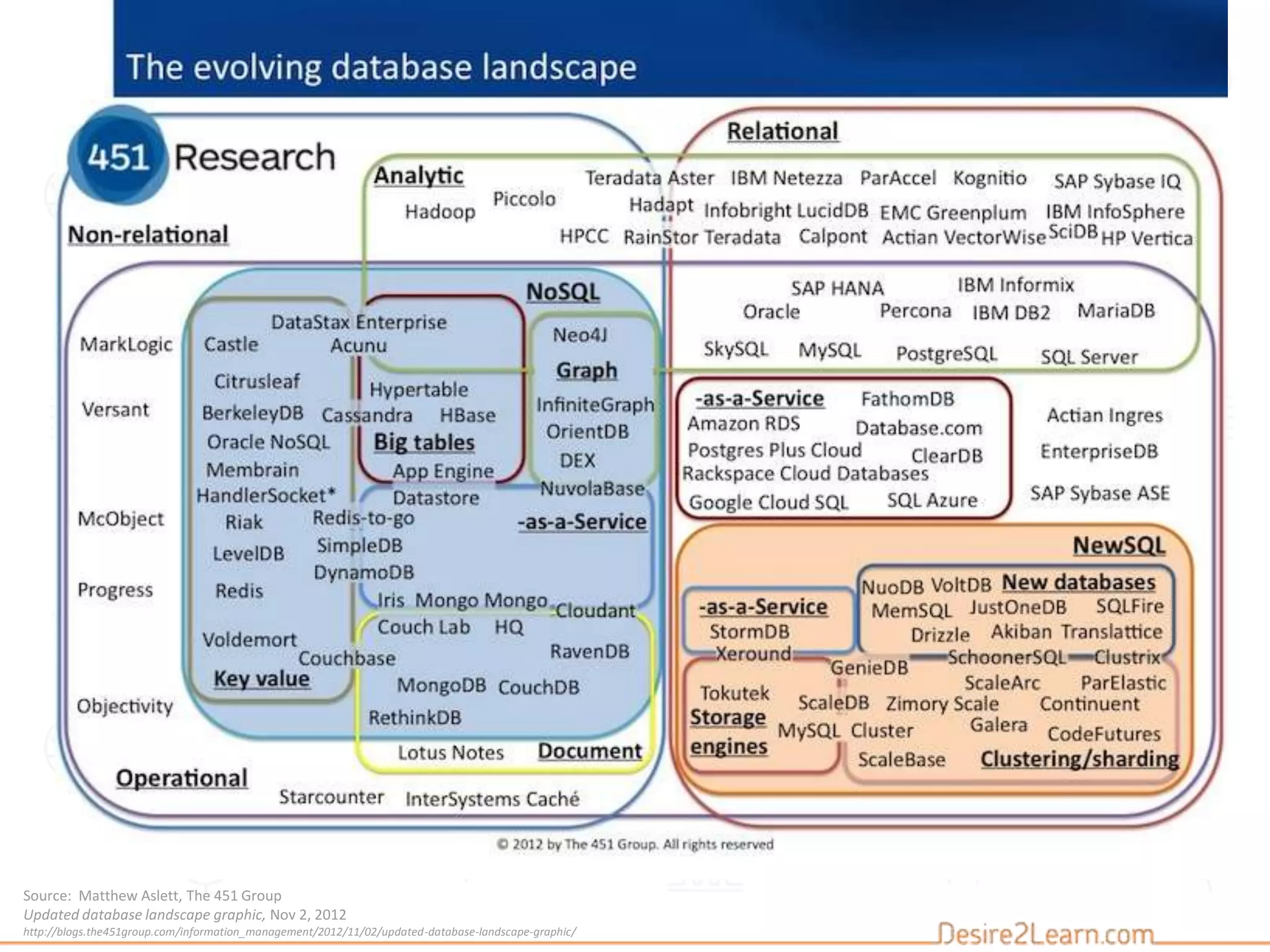 Source: Matthew Aslett, The 451 Group
Updated database landscape graphic, Nov 2, 2012
http://blogs.the451group.com/information_management/2012/11/02/updated-database-landscape-graphic/
 