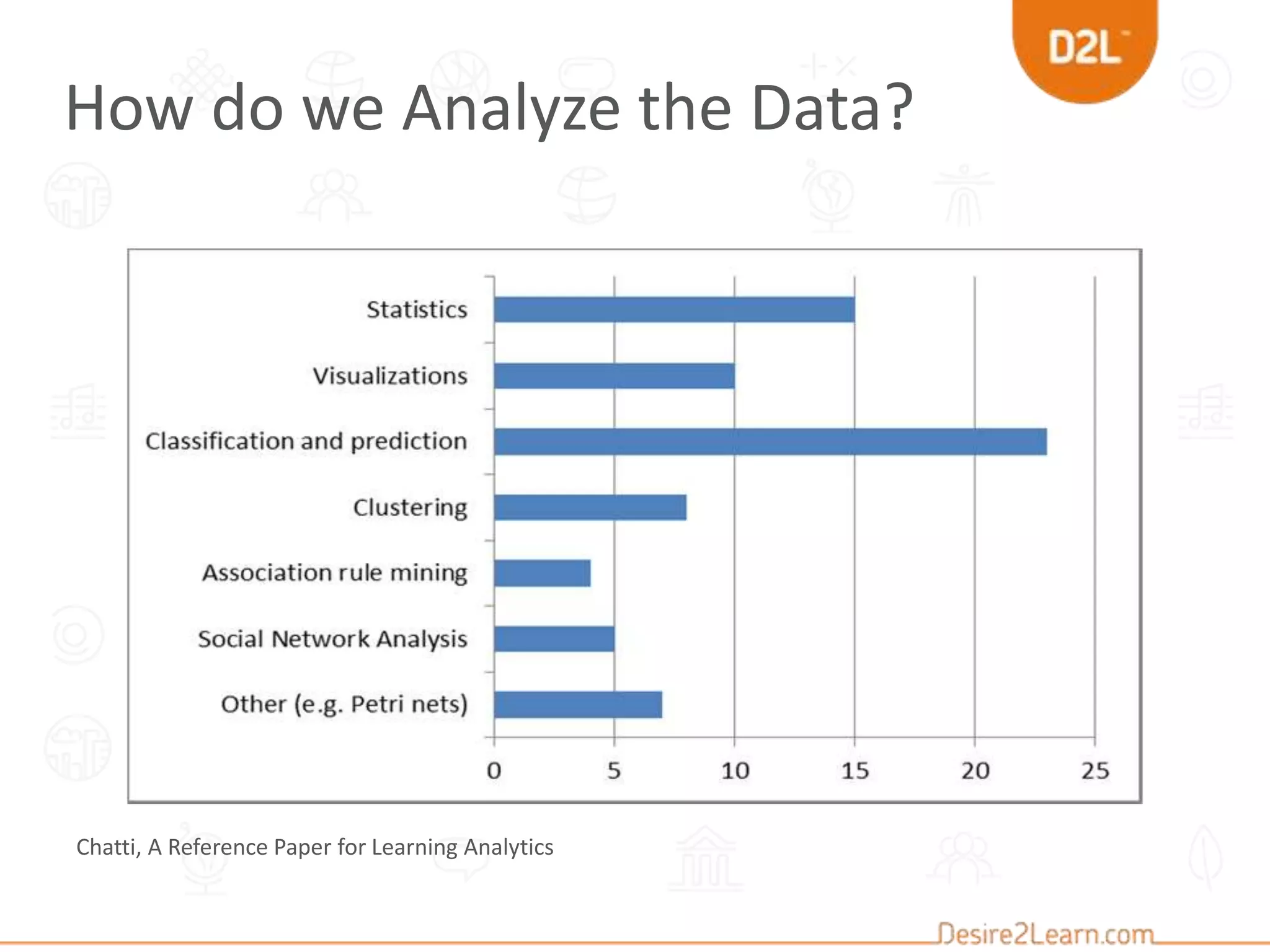 How do we Analyze the Data?
Chatti, A Reference Paper for Learning Analytics
 