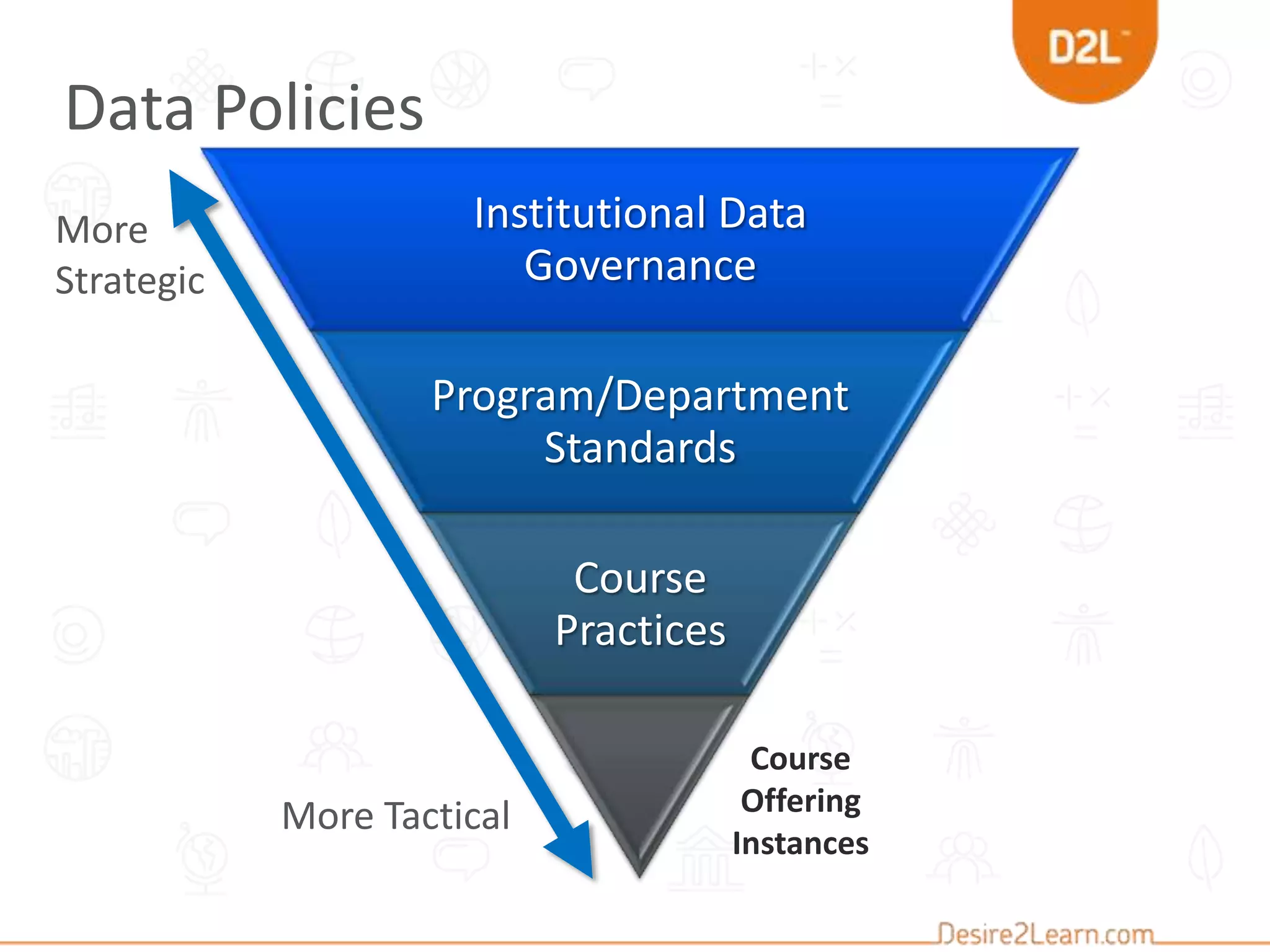 Institutional Data
Governance
Program/Department
Standards
Course
Practices
Data Policies
More Tactical
More
Strategic
Course
Offering
Instances
 
