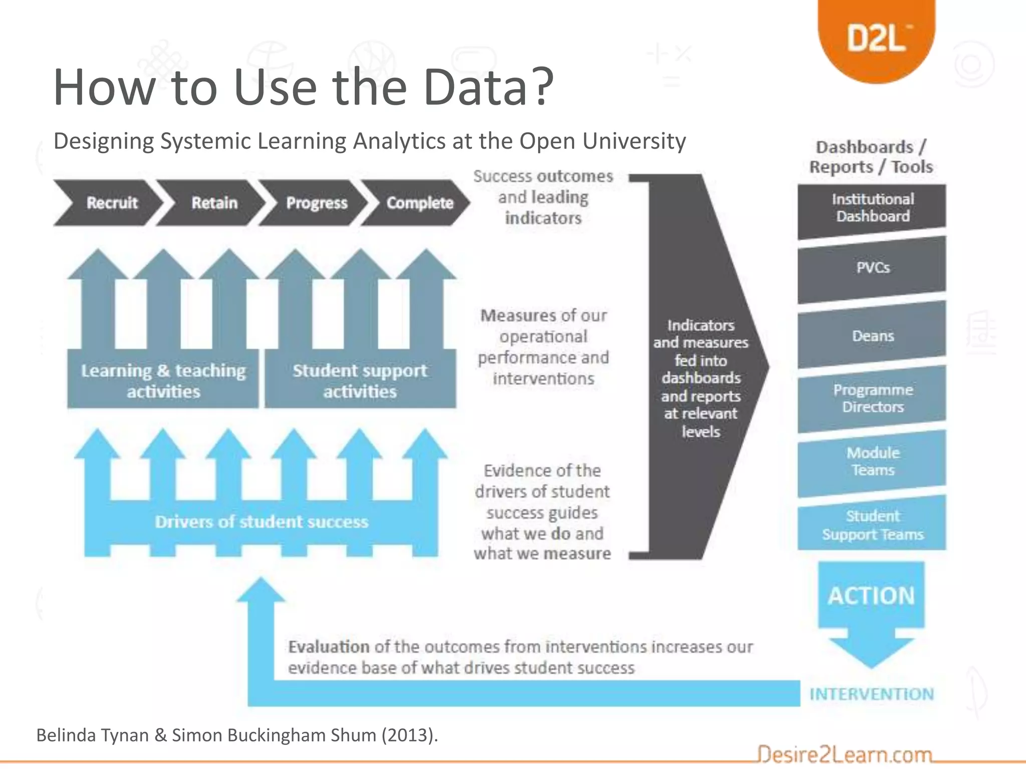 How to Use the Data?
Belinda Tynan & Simon Buckingham Shum (2013).
Designing Systemic Learning Analytics at the Open University
 