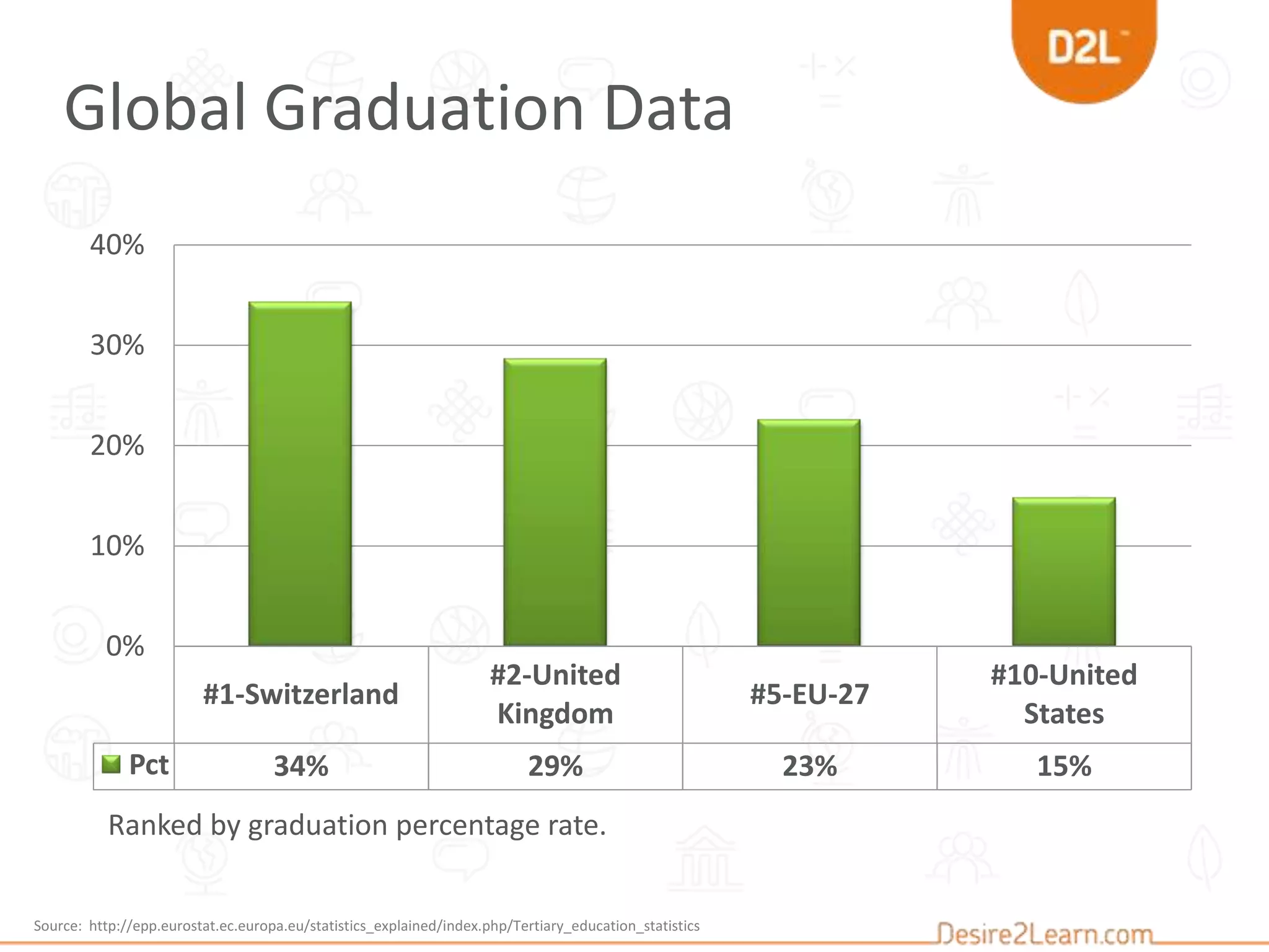 Global Graduation Data
#1-Switzerland
#2-United
Kingdom
#5-EU-27
#10-United
States
Pct 34% 29% 23% 15%
0%
10%
20%
30%
40%
Source: http://epp.eurostat.ec.europa.eu/statistics_explained/index.php/Tertiary_education_statistics
Ranked by graduation percentage rate.
 