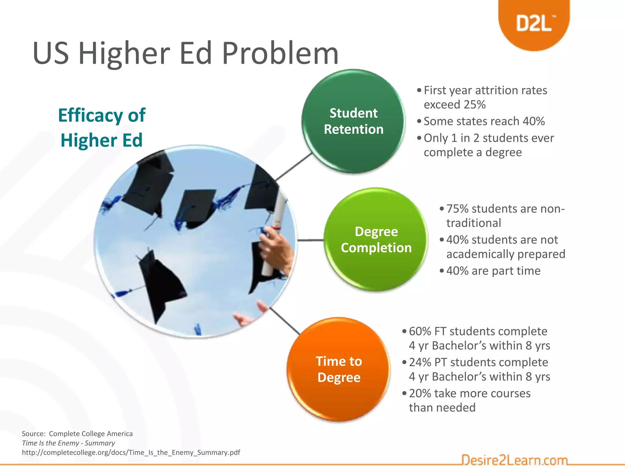 US Higher Ed Problem
Student
Retention
•First year attrition rates
exceed 25%
•Some states reach 40%
•Only 1 in 2 students ever
complete a degree
Degree
Completion
•75% students are non-
traditional
•40% students are not
academically prepared
•40% are part time
Time to
Degree
•60% FT students complete
4 yr Bachelor’s within 8 yrs
•24% PT students complete
4 yr Bachelor’s within 8 yrs
•20% take more courses
than needed
Efficacy of
Higher Ed
Source: Complete College America
Time Is the Enemy - Summary
http://completecollege.org/docs/Time_Is_the_Enemy_Summary.pdf
 