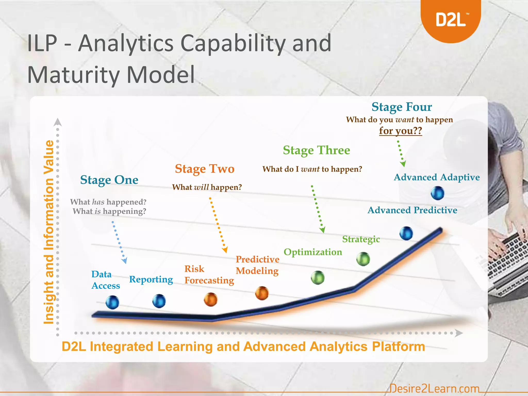 InsightandInformationValue
D2L Integrated Learning and Advanced Analytics Platform
Risk
Forecasting
Predictive
Modeling
What will happen?
Stage Two
Reporting
Data
Access
What has happened?
What is happening?
Stage One
Optimization
Strategic
What do I want to happen?
Stage Three
Advanced Predictive
Advanced Adaptive
What do you want to happen
for you??
Stage Four
ILP - Analytics Capability and
Maturity Model
 