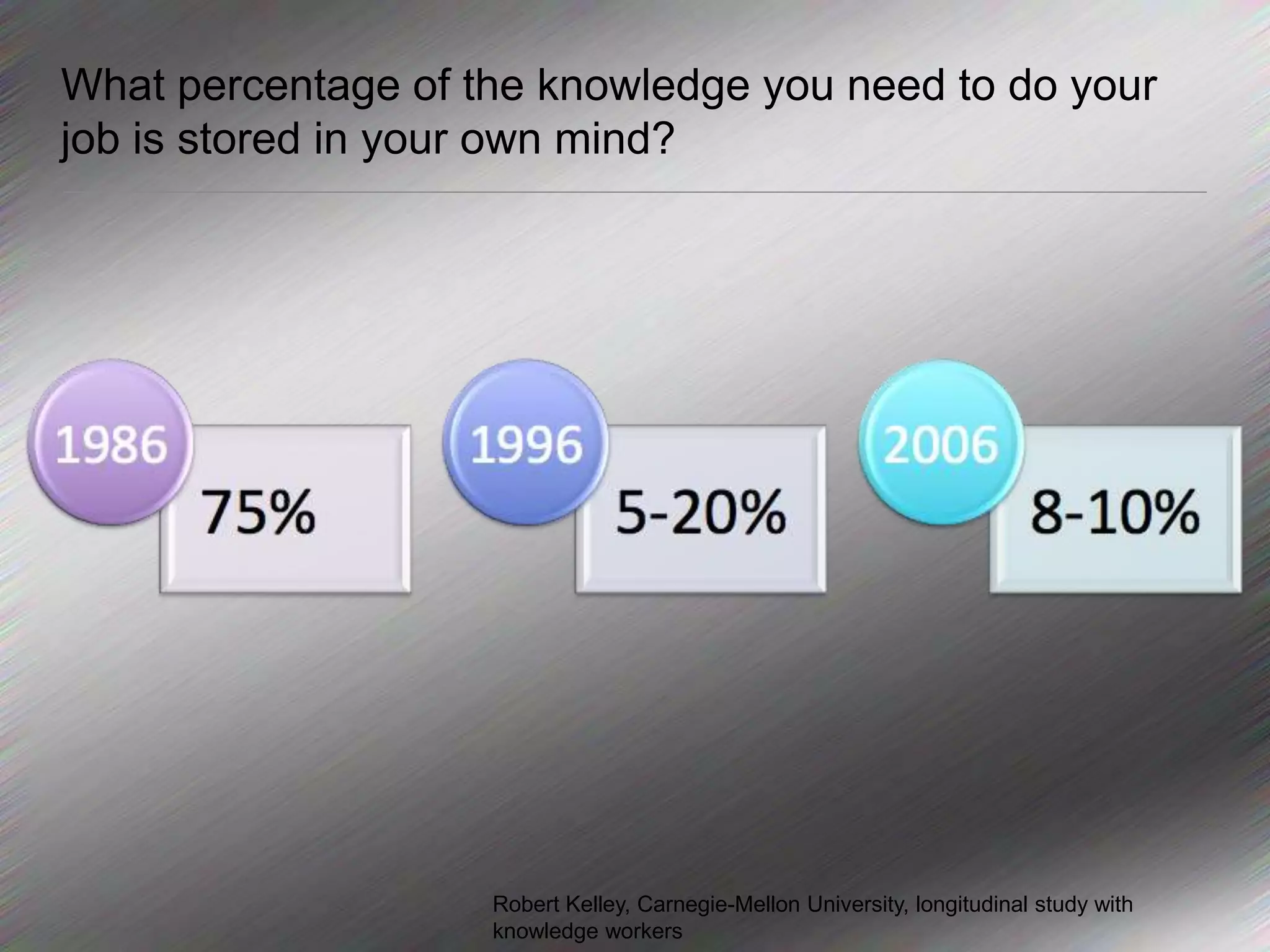 What percentage of the knowledge you need to do your job is stored in your own mind?Robert Kelley, Carnegie-Mellon University, longitudinal study with knowledge workers