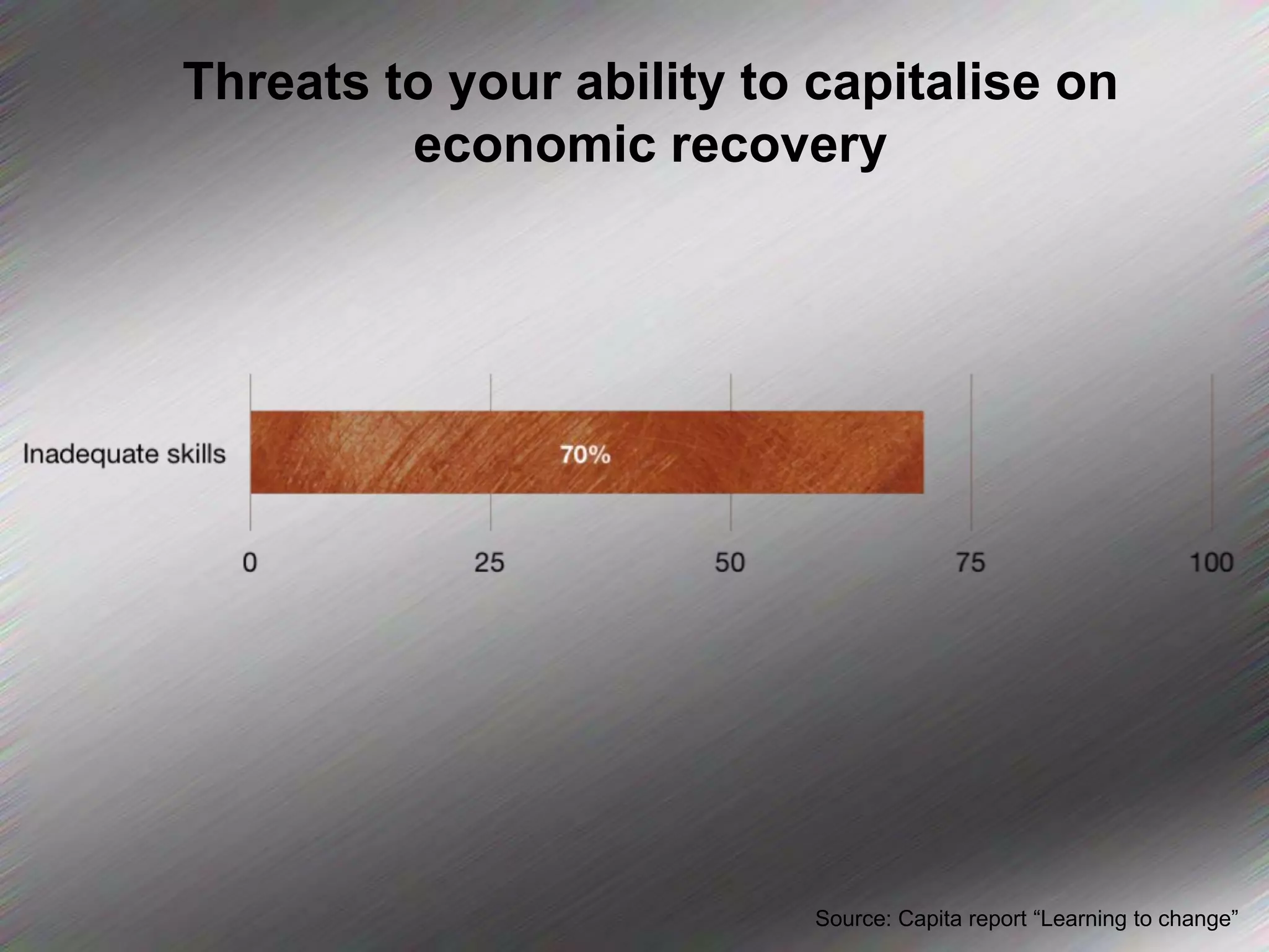 Threats to your ability to capitalise on economic recoverySource: Capita report “Learning to change”