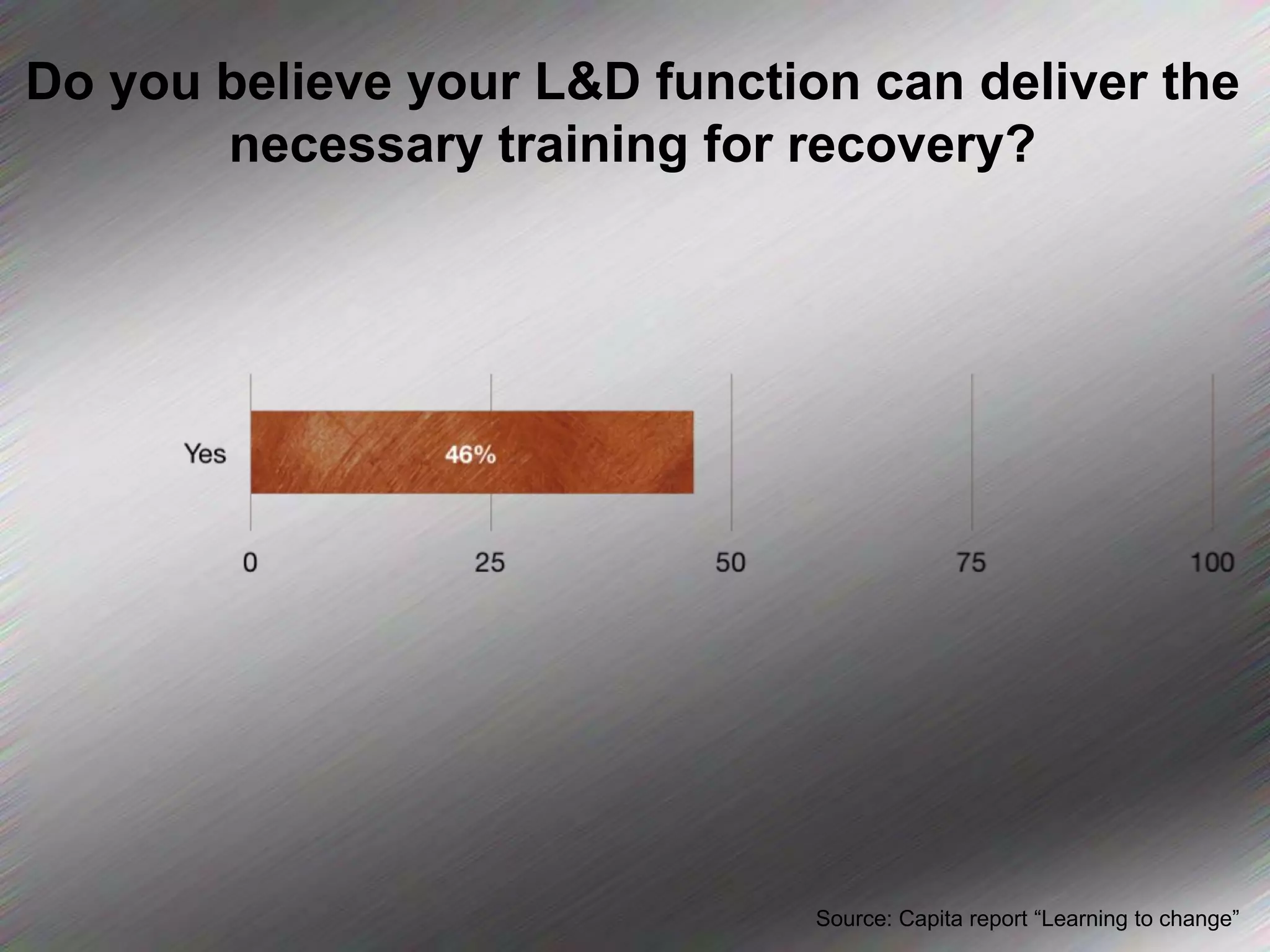 Do you believe your L&D function can deliver the necessary training for recovery?Source: Capita report “Learning to change”