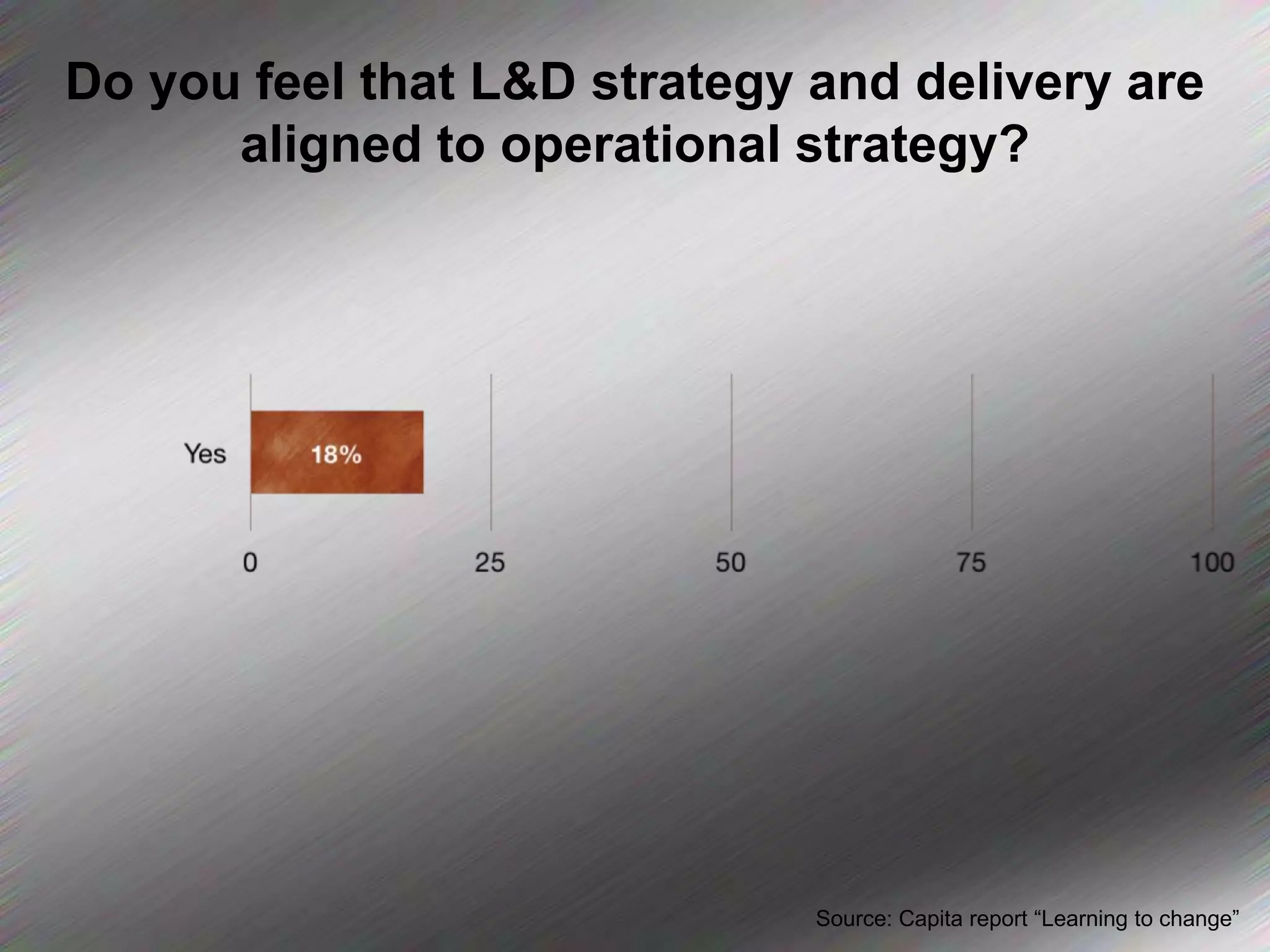 Do you feel that L&D strategy and delivery are aligned to operational strategy?Source: Capita report “Learning to change”