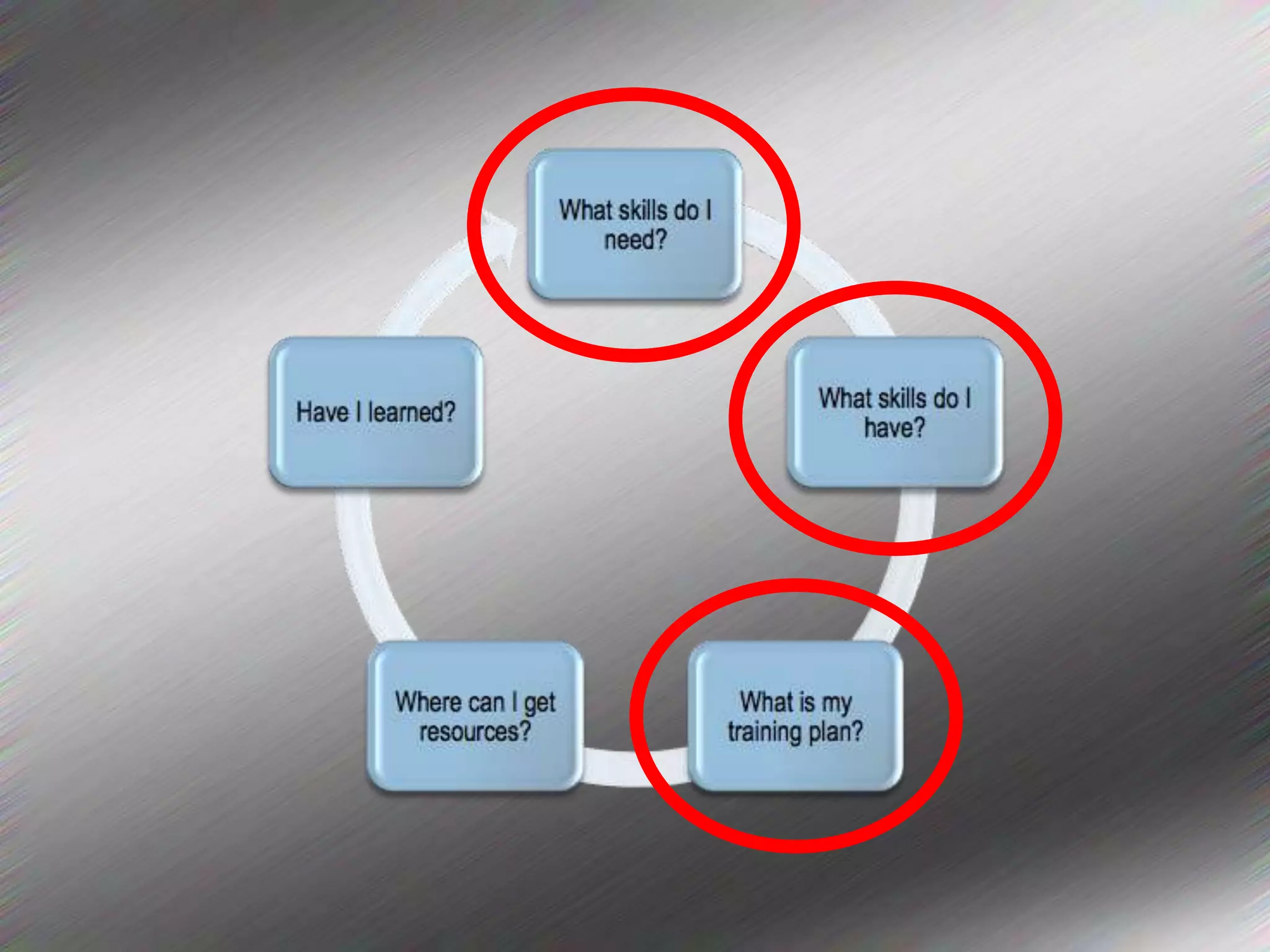 Deliver Appropriate Learning