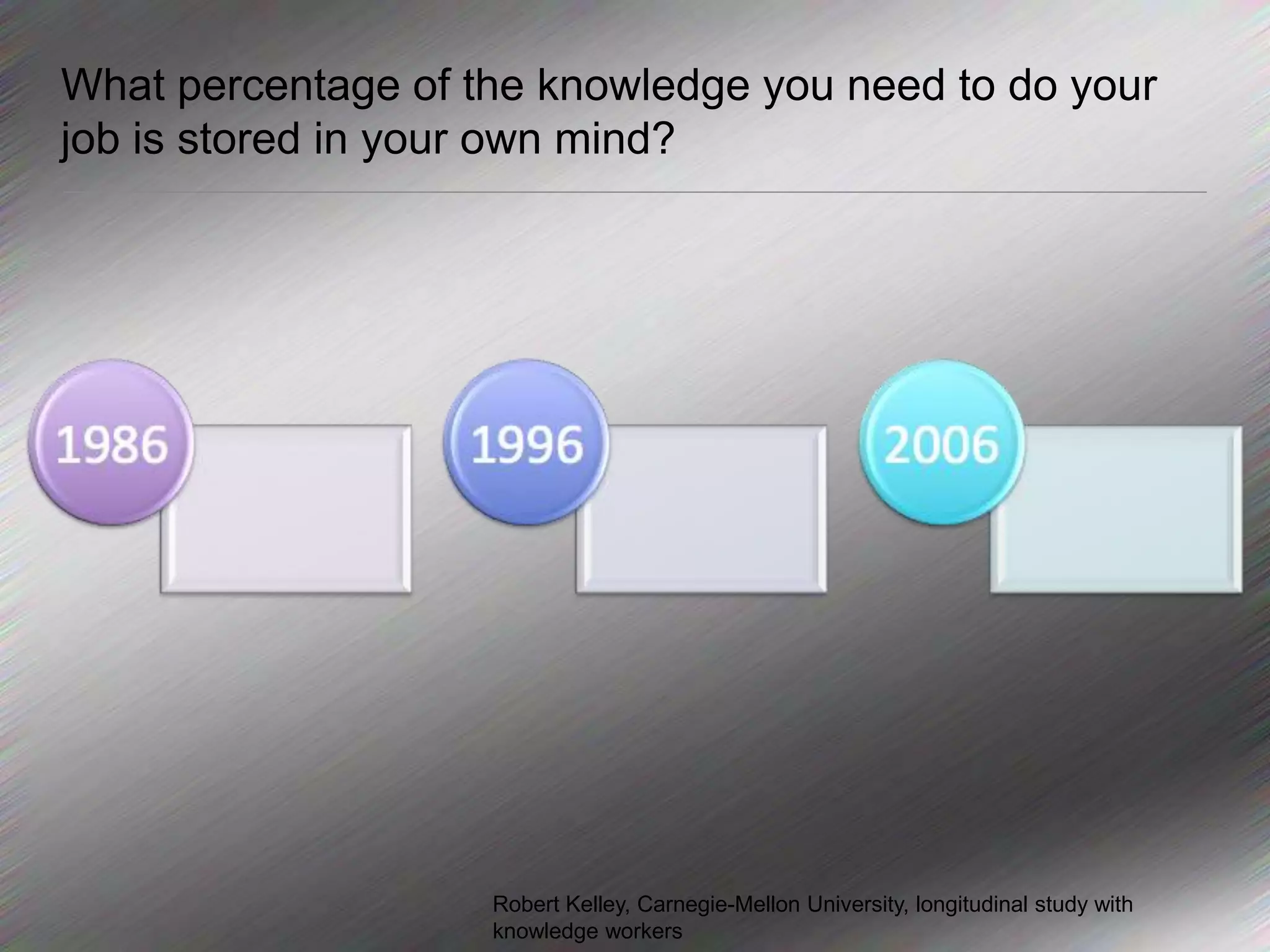 What percentage of the knowledge you need to do your job is stored in your own mind?Robert Kelley, Carnegie-Mellon University, longitudinal study with knowledge workers