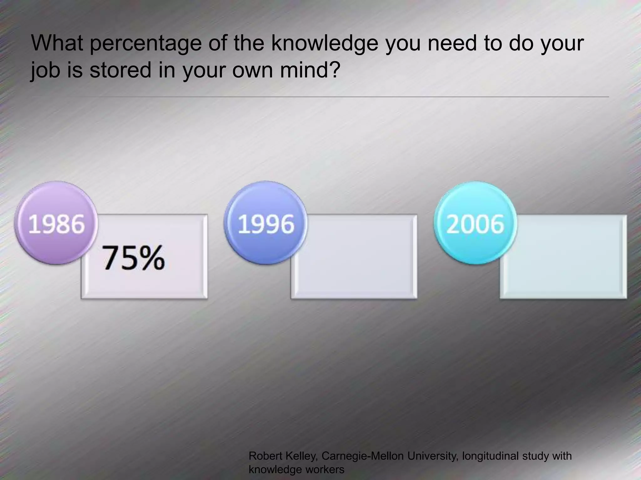 What percentage of the knowledge you need to do your job is stored in your own mind?Robert Kelley, Carnegie-Mellon University, longitudinal study with knowledge workers