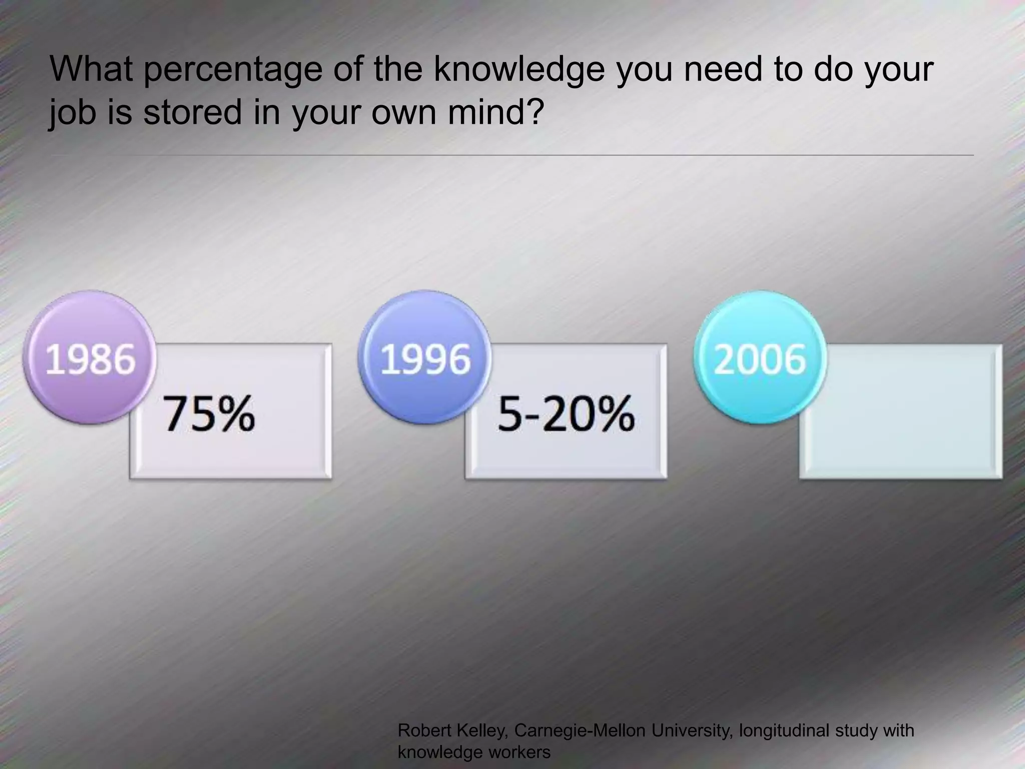 What percentage of the knowledge you need to do your job is stored in your own mind?Robert Kelley, Carnegie-Mellon University, longitudinal study with knowledge workers