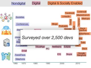 How developers stay up to date using Twitter
How developers assess each other based
on their development and networking activity
How a crowd of developers document open
source API’s through Stackoverflow
How developers share tacit knowledge on
How developers coordinate which code is
committed and accepted through GitHub
 