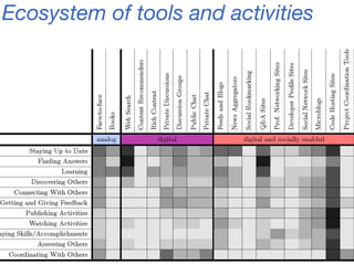 1968 1980 1990 2000 20101970
Telephone
Face2Face
Project
Workbook
Documents
Email
Email Lists
VisualAge
Visual Studio
NetBeans Eclipse
IRC
ICQ Skype
SourceForge
Wikis
Trello
Basecamp
Jazz
Slack
Google
Hangouts
Punchcards TFS
Books Usenet
Stack
Overflow
Twitter
Google
Groups
Podcasts
Blogs
GitHub
Conferences
Societies LinkedIn
Facebook
Slashdot
HackerNews
Nondigital Digital Digital & Socially Enabled
Masterbranch
Coderwall
Meetups
Yammer
 