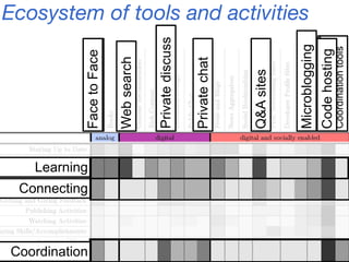 1968 1980 1990 2000 20101970
Telephone
Face2Face
Project
Workbook
Documents
Email
Email Lists
VisualAge
Visual Studio
NetBeans Eclipse
IRC
ICQ Skype
SourceForge
Wikis
Trello
Basecamp
Jazz
Slack
Google
Hangouts
Punchcards TFS
Books Usenet
Stack
Overflow
Twitter
Google
Groups
Podcasts
Blogs
GitHub
Conferences
Societies LinkedIn
Facebook
Slashdot
HackerNews
Nondigital Digital Digital & Socially Enabled
Masterbranch
Coderwall
Meetups
Yammer
Surveyed over
2,500 devs
 