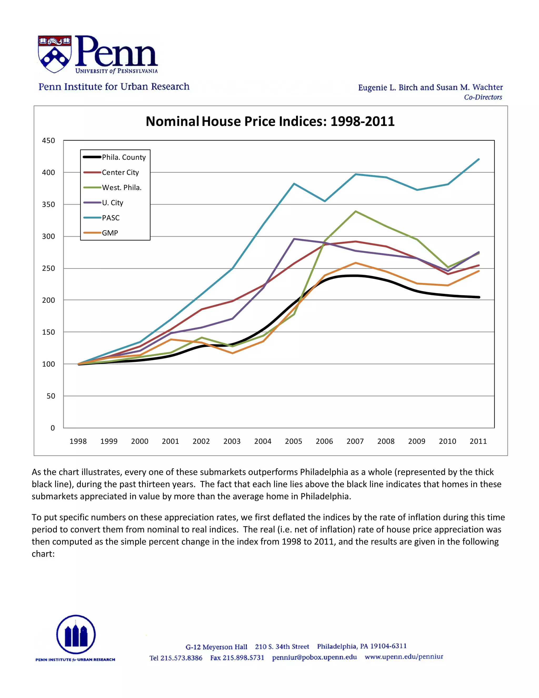 Nominal House Price Indices: 1998-2011
  450

                  Phila. County
  400             Center City
                  West. Phila.

  350             U. City
                  PASC

  300             GMP



  250


  200


  150


  100


   50


     0
         1998     1999      2000   2001   2002    2003    2004    2005    2006     2007    2008    2009    2010    2011


As the chart illustrates, every one of these submarkets outperforms Philadelphia as a whole (represented by the thick
black line), during the past thirteen years. The fact that each line lies above the black line indicates that homes in these
submarkets appreciated in value by more than the average home in Philadelphia.

To put specific numbers on these appreciation rates, we first deflated the indices by the rate of inflation during this time
period to convert them from nominal to real indices. The real (i.e. net of inflation) rate of house price appreciation was
then computed as the simple percent change in the index from 1998 to 2011, and the results are given in the following
chart:
 