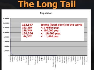 The Long Tail 163,547  towns (local gov.t) in the world 163,239 < 1 Million pop. 159,349 < 100,000 pop. 130,206 <  10,000 pop. 64,307 <  1,000 pop. 
