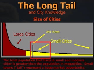 The Long Tail and City Knowledge Size of Cities Large Cities Small Cities The total population that lives in small and medium cities is greater than the population in megacities.  Small towns (“tail”) represent a huge market opportunity. ANY TOWN 